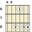 Diagrama de um acorde Si bemol menor com 6ª (add9) para violão no a sexta casa