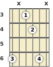 Diagram of a B♭ suspended 2 guitar chord at the 3 fret