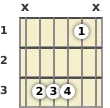 Diagram of a B♭ suspended 2 guitar chord at the 1 fret (first inversion)