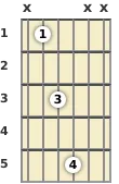 Diagram of a B♭ suspended 2 guitar chord at the 1 fret