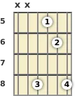 Diagram of a B♭ suspended 2 guitar chord at the 5 fret