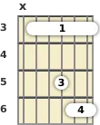 Diagram of a B♭ suspended 2 guitar barre chord at the 3 fret (first inversion)