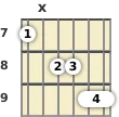 Diagram of a B major 13th guitar chord at the 7 fret