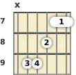 Diagrama de un acorde de barra de guitarra de Si mayor en el el séptimo traste (segunda inversión)