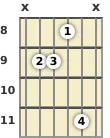 Diagram of a B major 7th guitar chord at the 8 fret (second inversion)