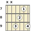 Diagrama de um acorde Si com 9ª adicionada para violão no a sétima casa