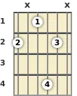 Diagram of a B added 9th guitar chord at the 1 fret (second inversion)