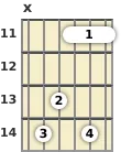 Diagrama de um acorde barre Si com 9ª adicionada para violão no a décima primeira casa