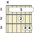 Diagram of a B minor 13th guitar barre chord at the 1 fret (sixth inversion)