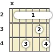 Diagrama de un acorde de barra de guitarra de Si menor 13ª en el el segundo traste