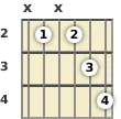 Diagrama de un acorde de guitarra de Si menor 13ª en el el segundo traste