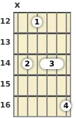 Diagrama de un acorde de guitarra de Si menor 13ª en el el duodécimo traste