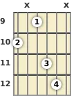 Diagram of a B minor guitar chord at the 9 fret (first inversion)