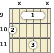 Diagram of a B minor 6th guitar barre chord at the 9 fret (first inversion)