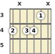 Diagram of a B minor 6th guitar chord at the 3 fret (third inversion)