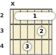 Diagram of a B minor 7th guitar barre chord at the 2 fret