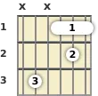 Diagram of a B minor 9th guitar barre chord at the 1 fret (fifth inversion)