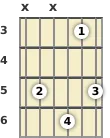 Diagram of a B minor 9th guitar chord at the 3 fret (first inversion)