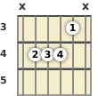 Diagram of a B minor (add9) guitar chord at the 3 fret (third inversion)