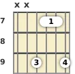 Diagram of a B minor (add9) guitar barre chord at the 7 fret