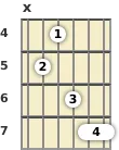 Diagram of a B minor (add9) guitar chord at the 4 fret (first inversion)