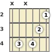 Diagram of a B minor (add9) guitar chord at the 2 fret (third inversion)