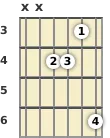 Diagram of a B minor, major 7th guitar chord at the 3 fret (second inversion)