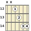 Diagram of a B minor 6th (add9) guitar chord at the 12 fret (first inversion)