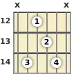 Diagrama de un acorde de guitarra de Si menor 6ª (add9) en el el duodécimo traste