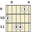 Diagrama de un acorde de guitarra de Si menor 6ª (add9) en el el noveno traste (primera inversión)