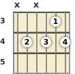 Diagram of a B minor 6th (add9) guitar chord at the 3 fret (fourth inversion)