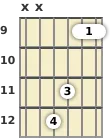 Diagrama de un acorde de guitarra de Si menor 6ª (add9) en el el noveno traste (primera inversión)