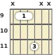 Diagram of a B power chord at the 9 fret (first inversion)