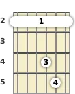 Diagram of a B suspended guitar barre chord at the 2 fret (second inversion)