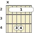 Diagrama de um acorde barre Si com 2ª suspensa para violão no a segunda casa