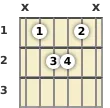 Diagrama de un acorde de guitarra de Do 13ª en el el primer traste (tercera inversión)