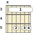 Diagrama de un acorde de barra de guitarra de Do 13ª en el el tercer traste