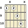 Diagrama de un acorde de guitarra de Do 13ª en el el octavo traste