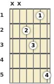 Diagrama de un acorde de guitarra de Do 13ª en el el primer traste (primera inversión)