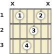 Diagram of a C 13th sus4 guitar chord at the 1 fret (third inversion)