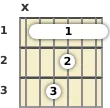 Diagram of a C 13th sus4 guitar barre chord at the 1 fret (third inversion)