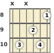 Diagram of a C 6th guitar chord at the 8 fret (second inversion)