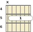 Diagram of a C 6th (add9) guitar barre chord at the 4 fret (fourth inversion)