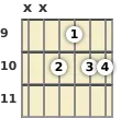 Diagram of a C 6th (add9) guitar chord at the 9 fret