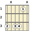 Diagram of a C 7th sus4 guitar chord at the 1 fret (second inversion)