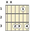 Diagram of a C 7th sus4 guitar chord at the 1 fret (first inversion)