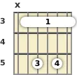 Diagram of a C 7th guitar barre chord at the 3 fret