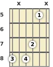 Diagram of a C 9th guitar chord at the 5 fret