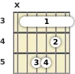 Diagram of a C minor guitar barre chord at the 3 fret