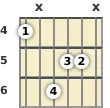 Schéma d'un accord de Do augmenté à la guitare à la la quatrième frette (deuxième renversement)